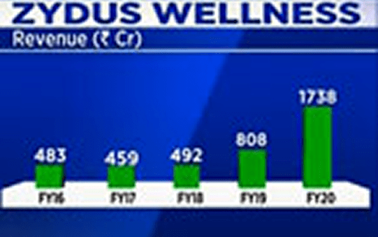 Zydus Wellness Has Raised Rs 650 Cr Via QIP; Here’s What The CEO Has To Say | Bazaar Corporate Radar